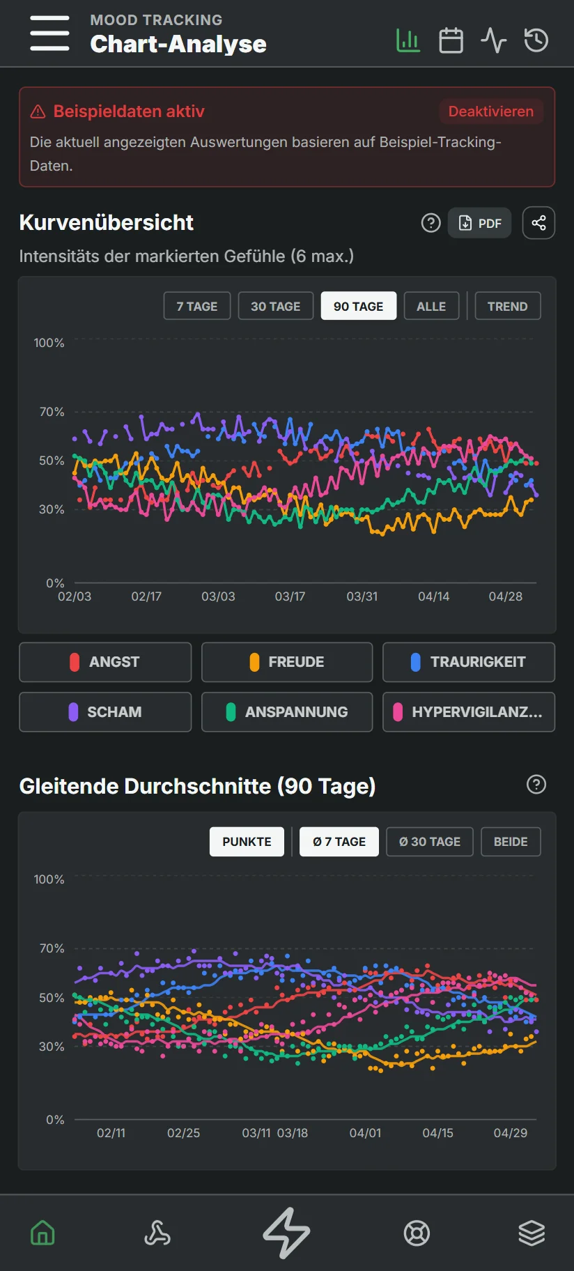 Auswertung