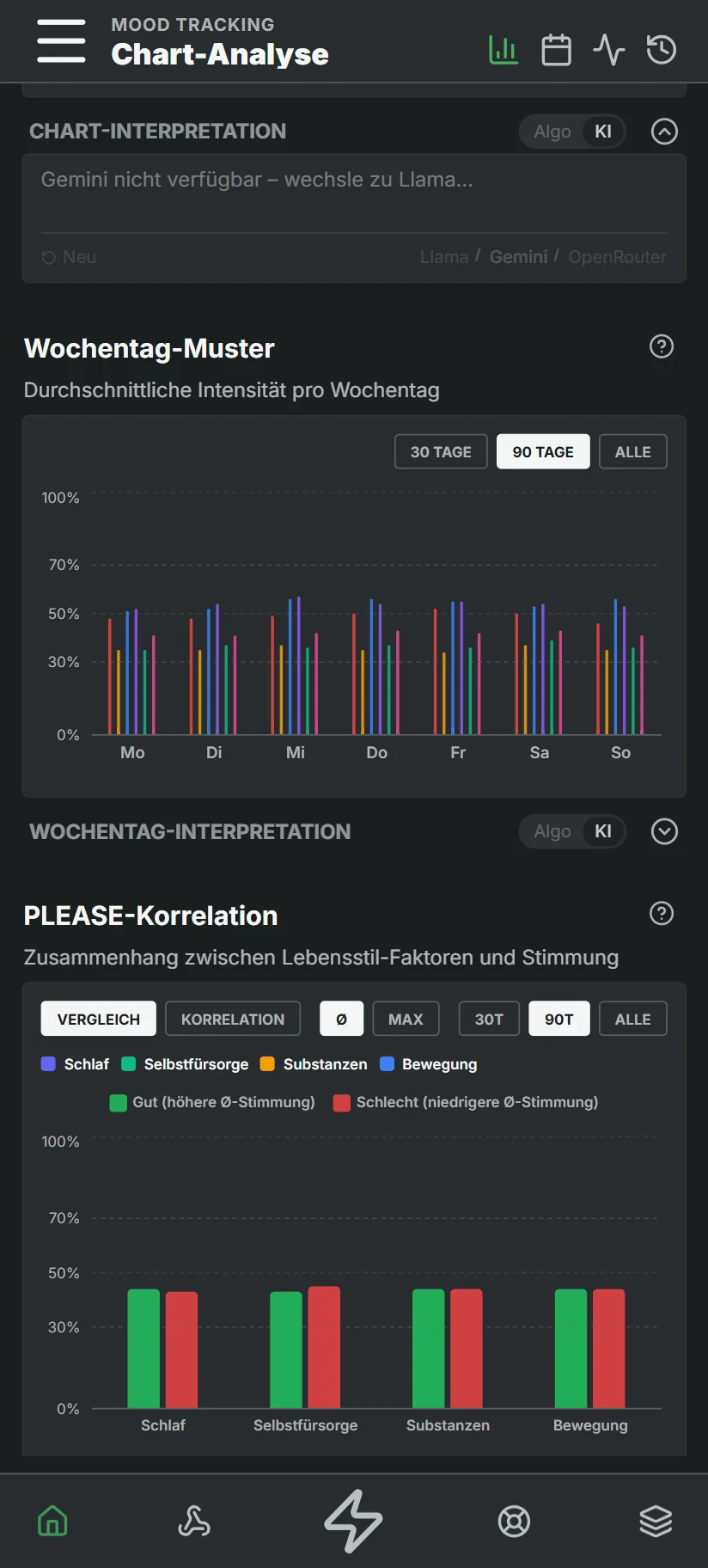 Auswertung