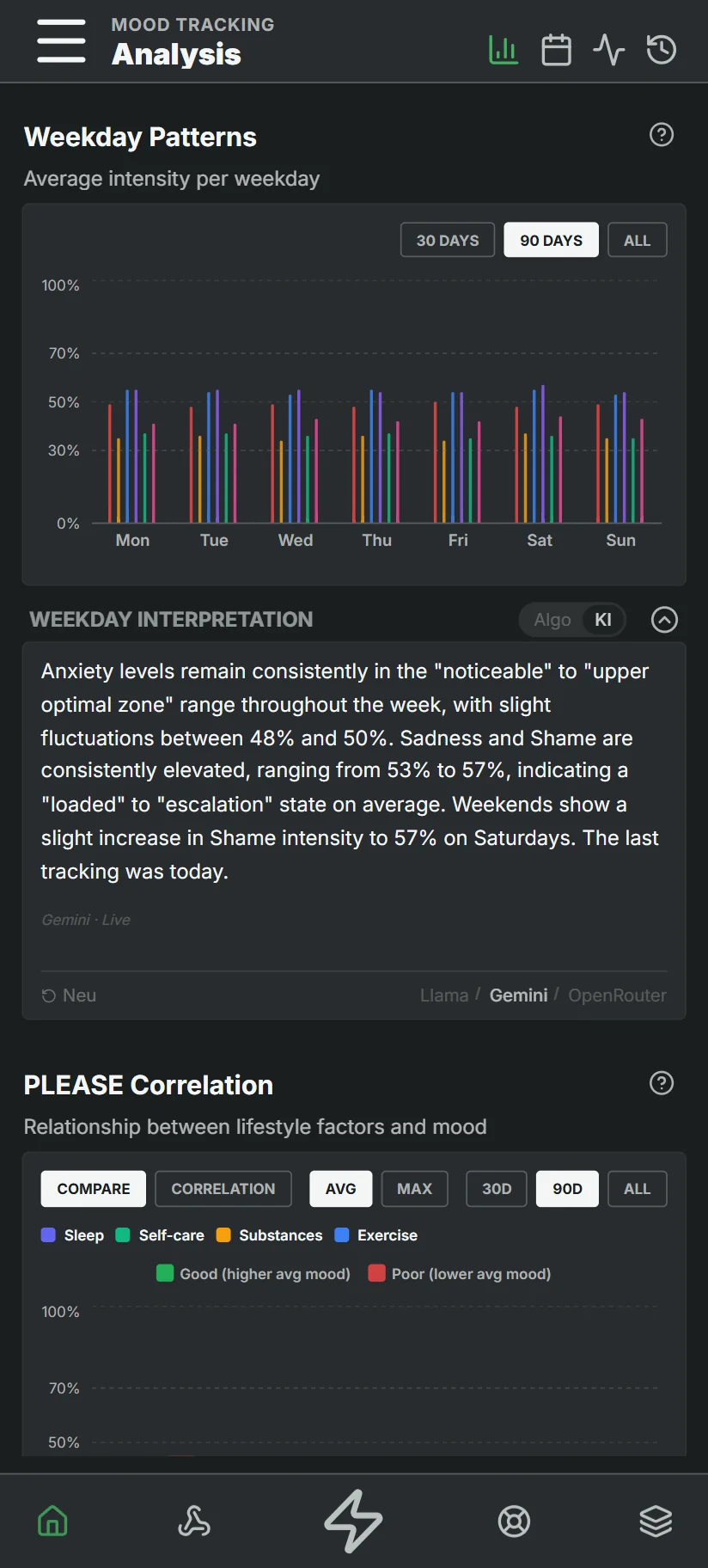 Weekday patterns
