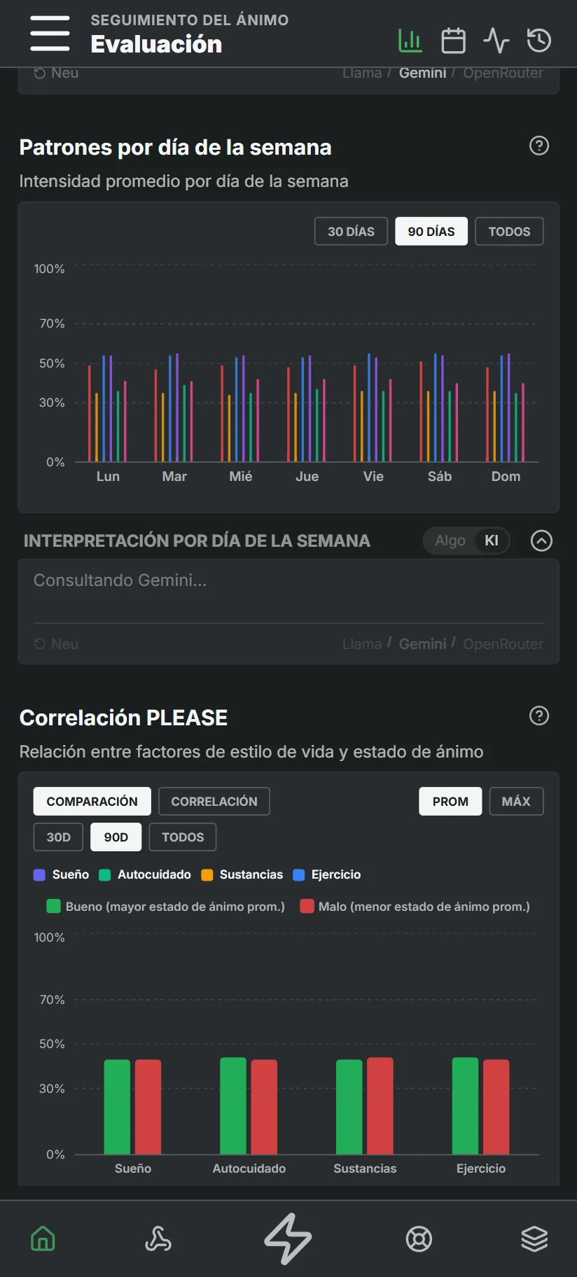 Patrones por día de la semana