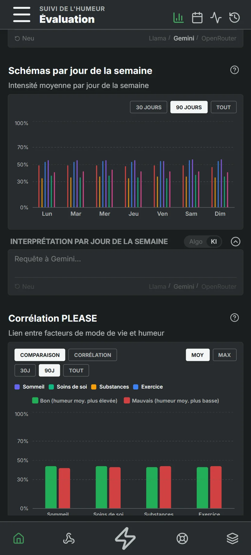 Schémas par jour de la semaine