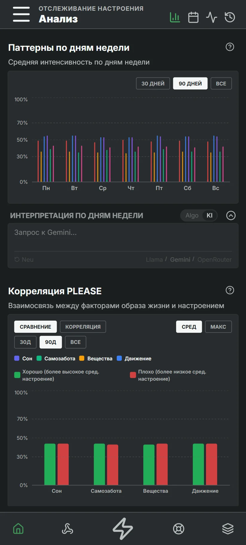 Паттерны по дням недели
